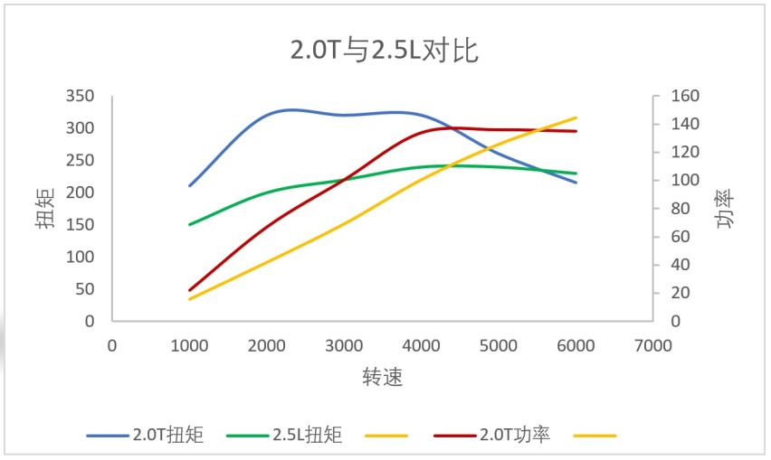 都2024了，为何仍有人觉得高速上2.5自吸比2.0T强？