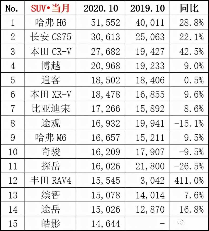 10月轿车、SUV、MPV销量排行榜出炉，你的爱车排第几？