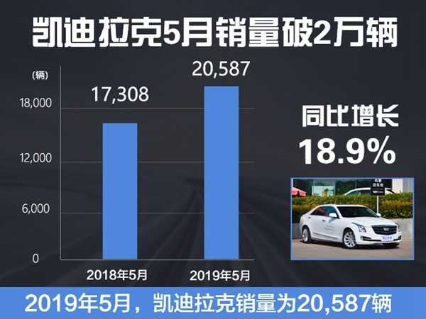 以低价换量的凯迪拉克 5月上涨18.9% 依然无法挽救败局