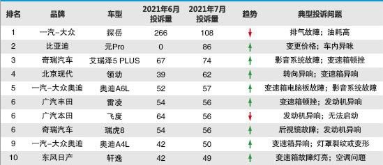 7月汽车投诉榜合资品牌继续霸榜