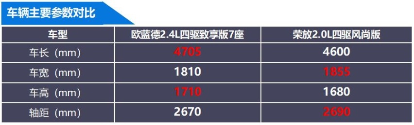 同是日系四驱SUV，20万左右，欧蓝德和RAV4谁性价比更高