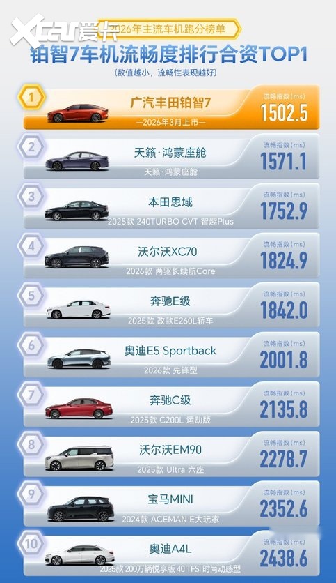 铂智7官宣3月5日开启预售合资榜车机流畅度第一！(图2)