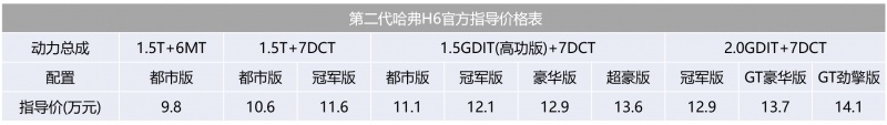 第二代哈弗H6上市，售价9.8万起