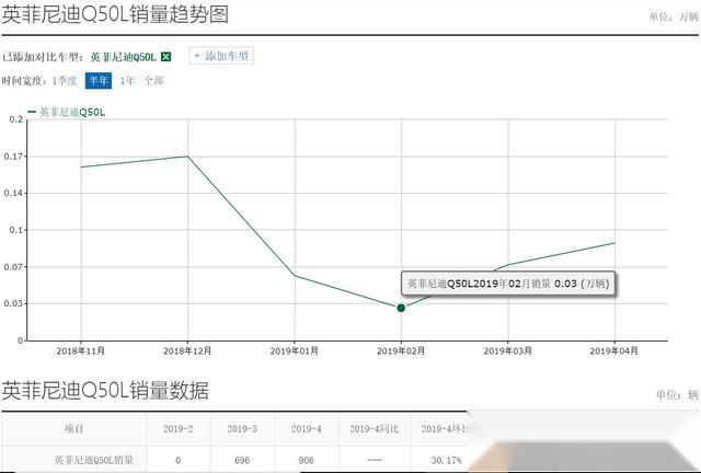 最高优惠8万，日系豪车英菲尼迪Q50L为何销量迟迟不见起色？