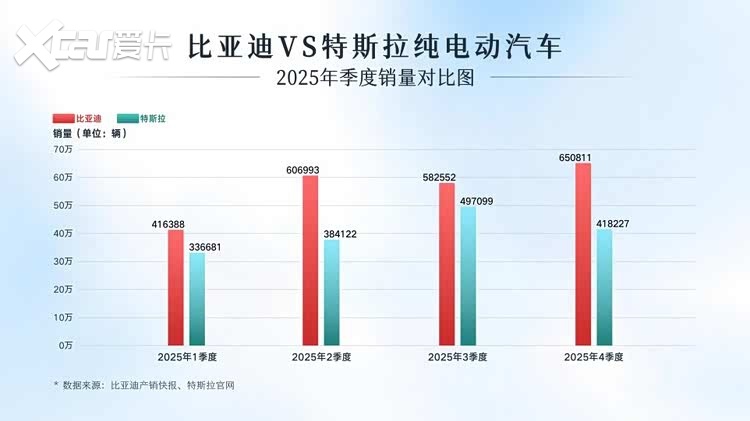 硬核登顶!比亚迪纯电销量超特斯拉,海外市场成增长引擎