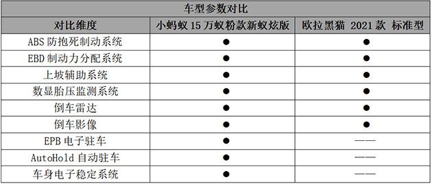 售价均为7.38万元，欧拉黑猫与奇瑞小蚂蚁如何选？