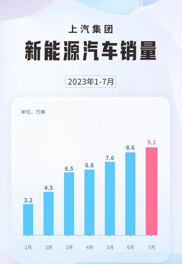单月新能源交付量破万 上汽通用汽车“后劲”十足