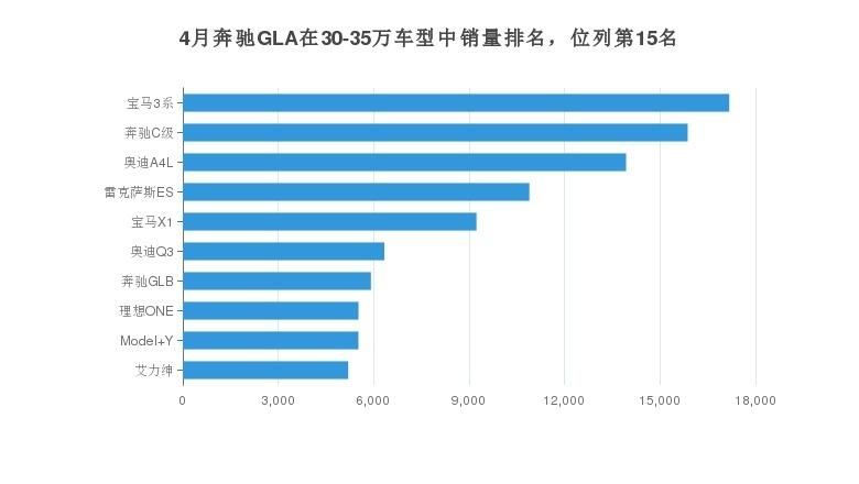 4月奔驰GLA销量排名下降，月度销量曝光