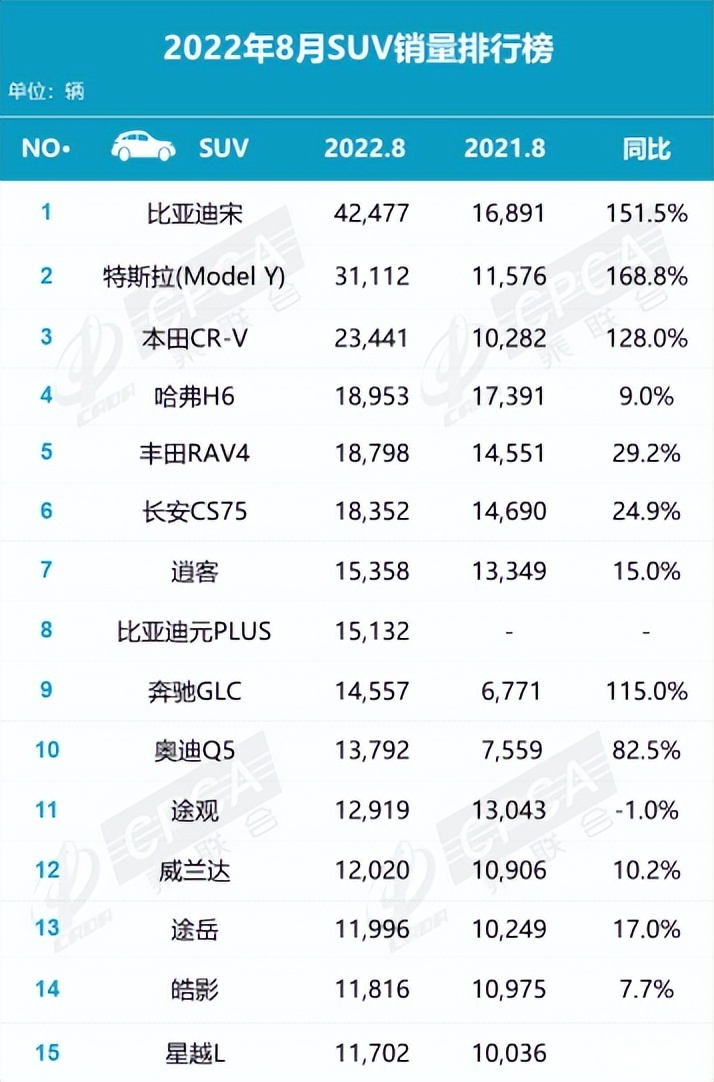 假如2022年8月国内畅销SUV聚会