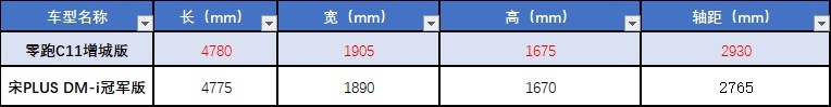 15万元级SUV再出黑马！比亚迪宋PLUS DM-i超强对手浮出水面