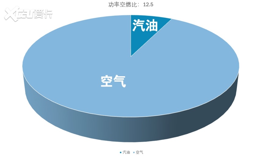 油门松一下再踩，还是同一个位置，为什么动力会更强？