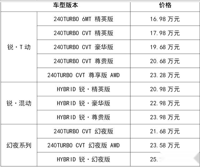 群雄环伺的紧凑级SUV市场，还有广汽本田皓影的一席之地吗？
