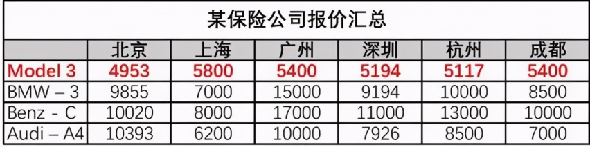 特斯拉公开全国统一维保价目表,传统4S店还有未来吗?