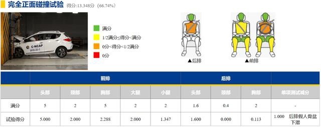 中保研、C-NCAP都给了低分 这13款车安全配置太低，购买前要三思