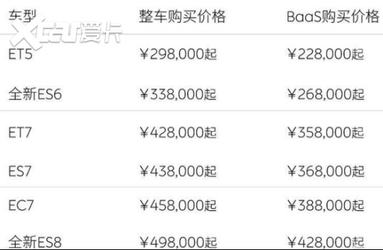 蔚来全系车型降价3万元，新车主权益迎调整