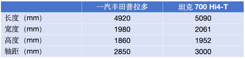 价格或接近,坦克700 Hi4-T和丰田普拉多,哪个“硬货”更受欢迎?