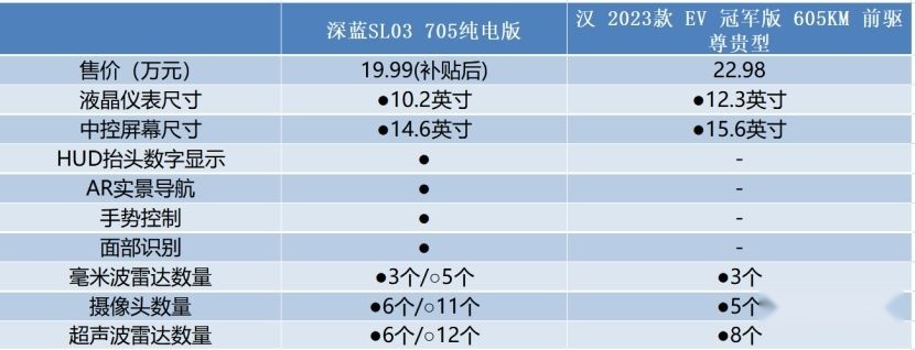 20万级中型纯电轿车，深蓝SL03 EV和汉EV，怎么选？