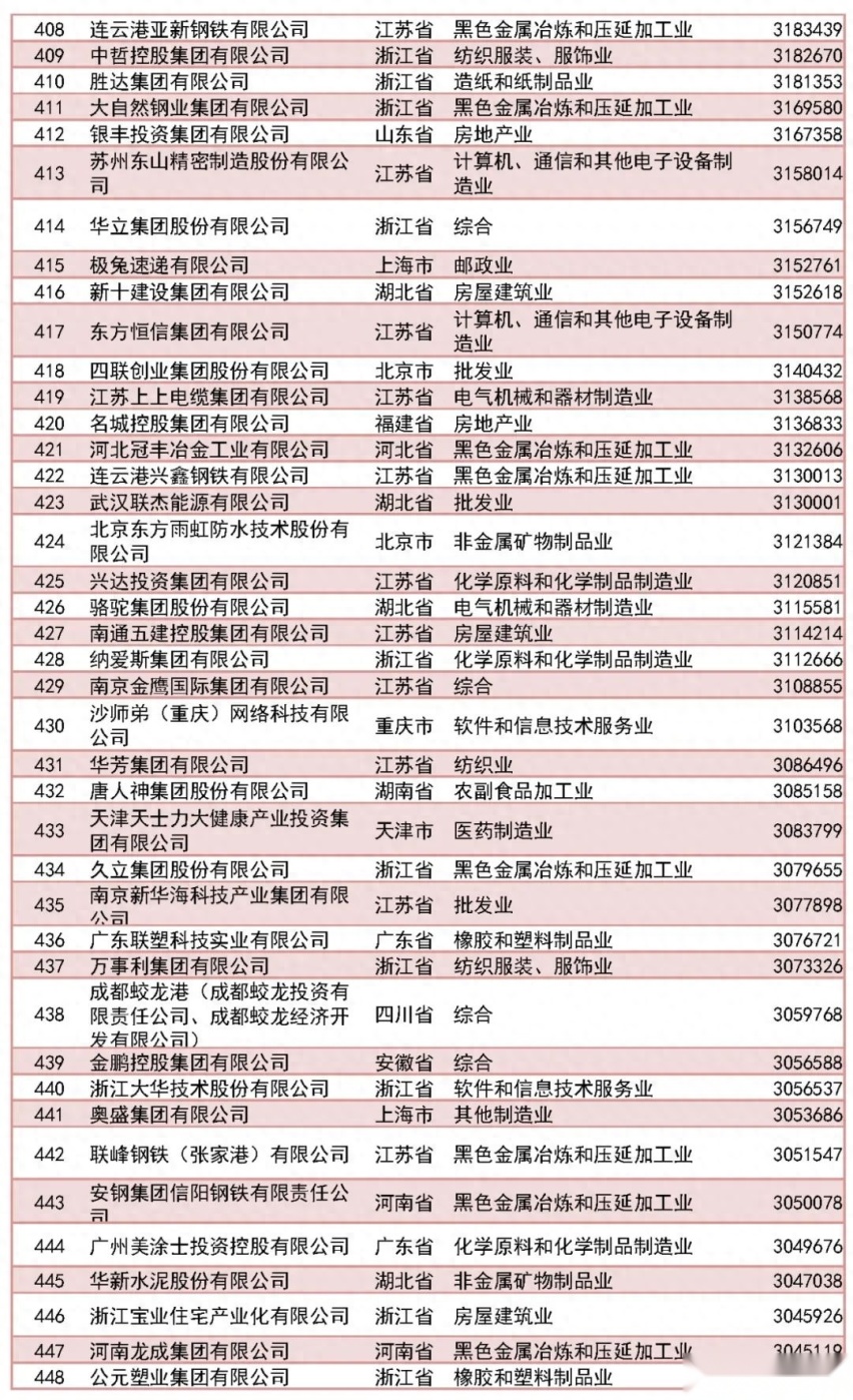 2023中国民企500强放榜，9家入围汽车企业你认得几个？