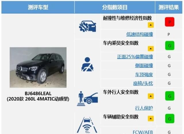 2020款奔驰GLC L中保研碰撞测试结果公布