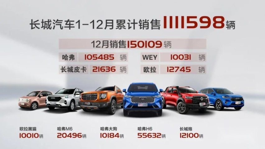奥利给！2020年长城汽车营收超1032亿元/净利润54亿元