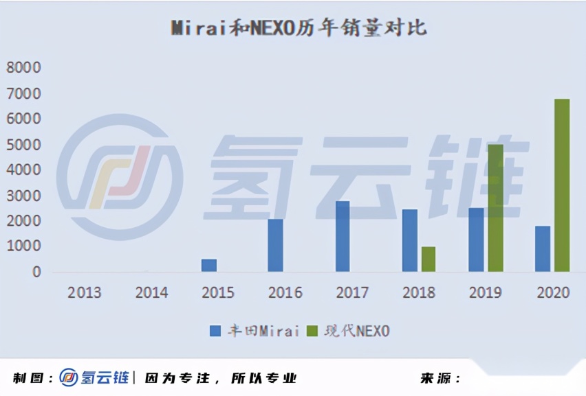 一文详解全球33398辆氢燃料电池汽车：现代、丰田各领风骚