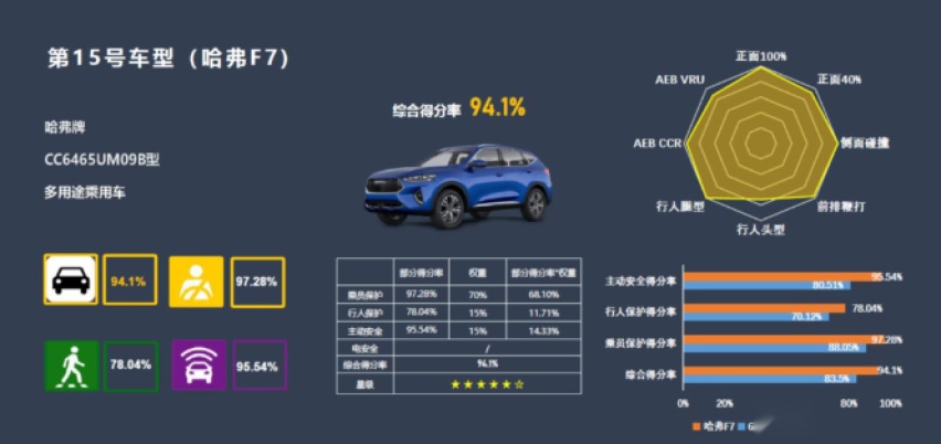 2020年车市凭何一路飘红 哈弗F7给出标准答案