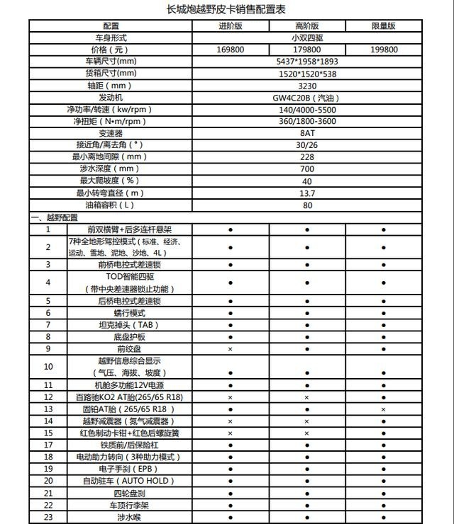长城炮越野皮卡上市三款配置怎么选我们试给你看