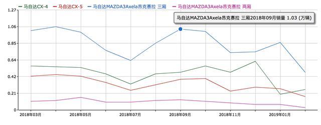 一季度CX8仅售502量，执拗的马自达该反思产品力了！