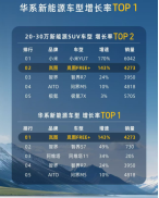 8月开门红 岚图FREE+斩获首周“30万内华系车型销冠”