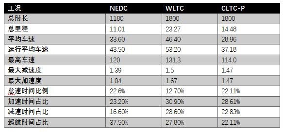 官方油耗为何总不靠谱？再见NEDC，你好CATC！