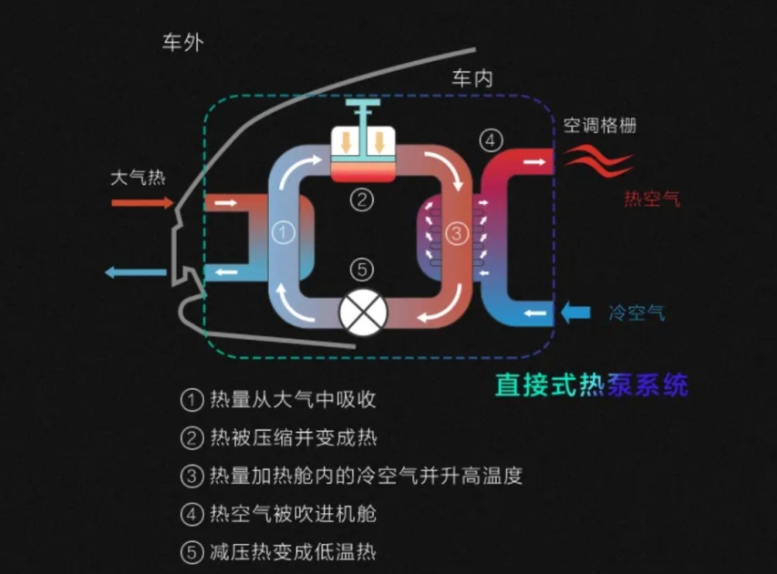 热泵是啥？电动车冬天想要续航长居然要靠它？