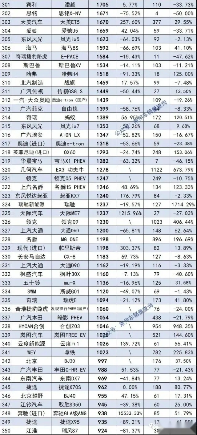 2021年度578款SUV销量完整版 哈弗H6夺冠 探岳跌出前十名