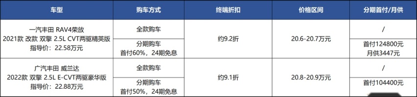 7个配置差异，差价3千，威兰达、RAV4荣放该选谁？