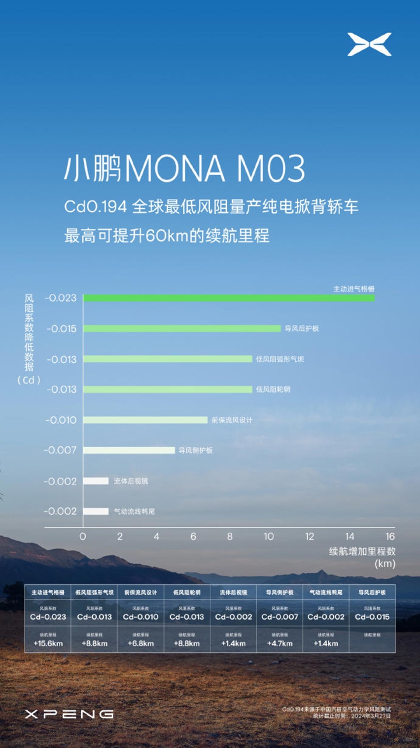 小鹏M03又出新杀招 现在开始卷风阻系数了?
