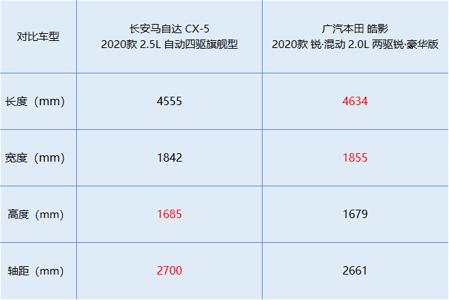 【帮你选车】SUV也能好开？动力很关键 CX-5对比皓影