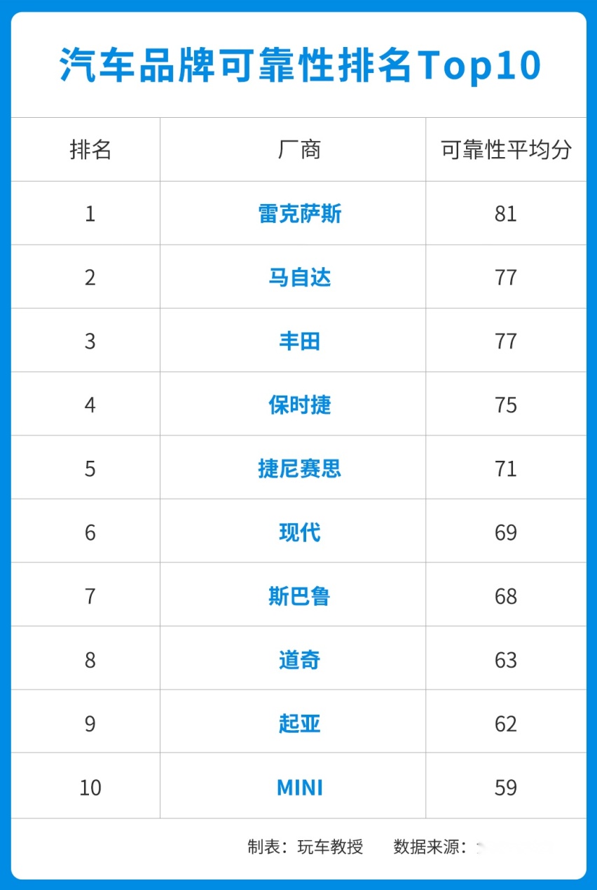 买进口/合资车想不大修？先看看这份榜单