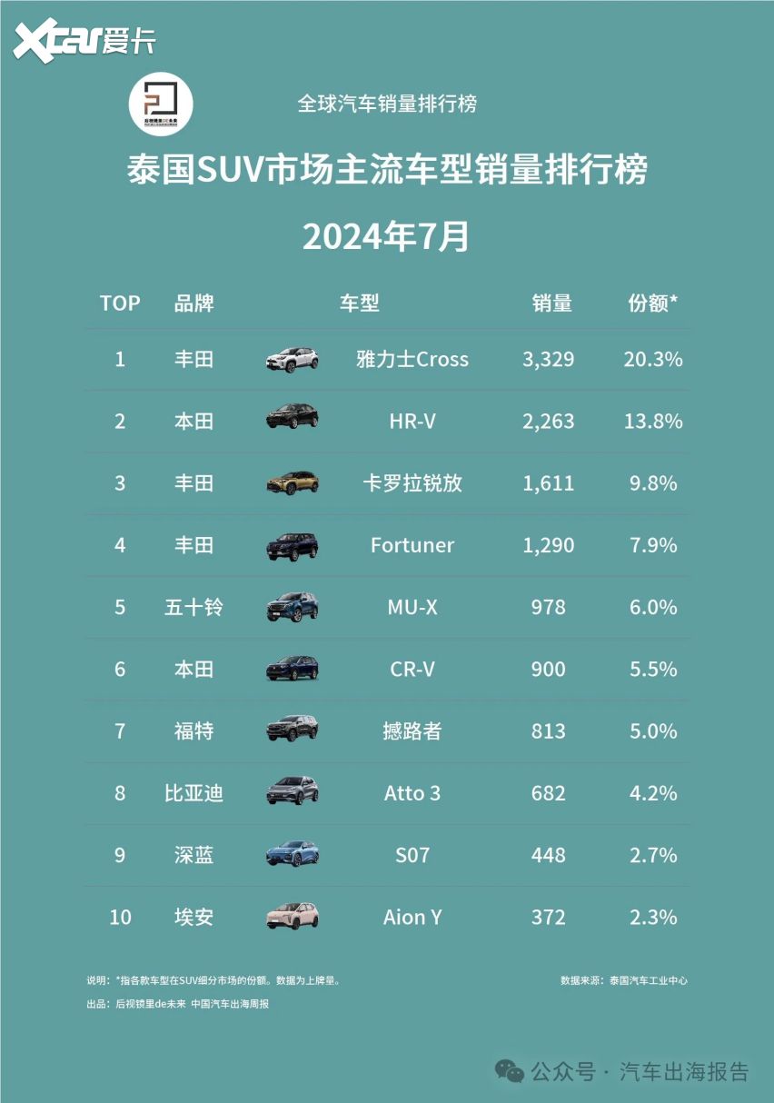 7月泰国主流车型销量排行榜