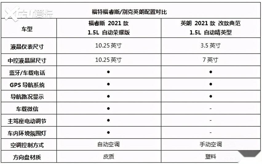 都是家用好手，福睿斯对比英朗，谁的实力更胜一筹？