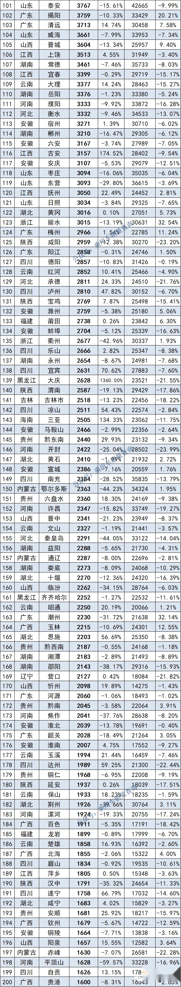 全国城市10月汽车销量榜公布：北京变第6，成都升至第2，上海第1