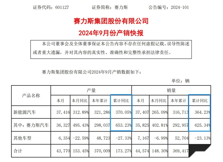 市值1380.24亿！赛力斯股票走红的原因是？