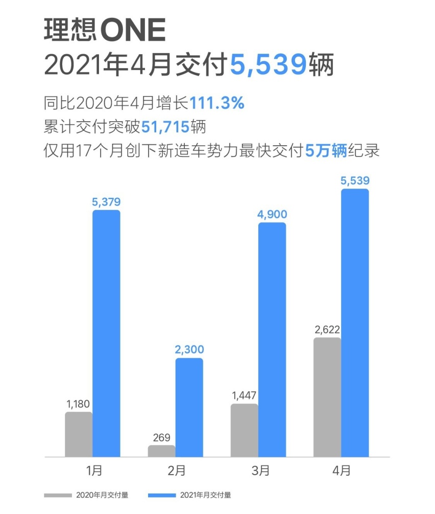 国内造车新势力4月交付量：蔚来累计超10万辆，理想环比再增长