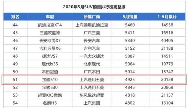 降幅高达0.9万！宝骏510情况不妙，以价换量还行得通吗？