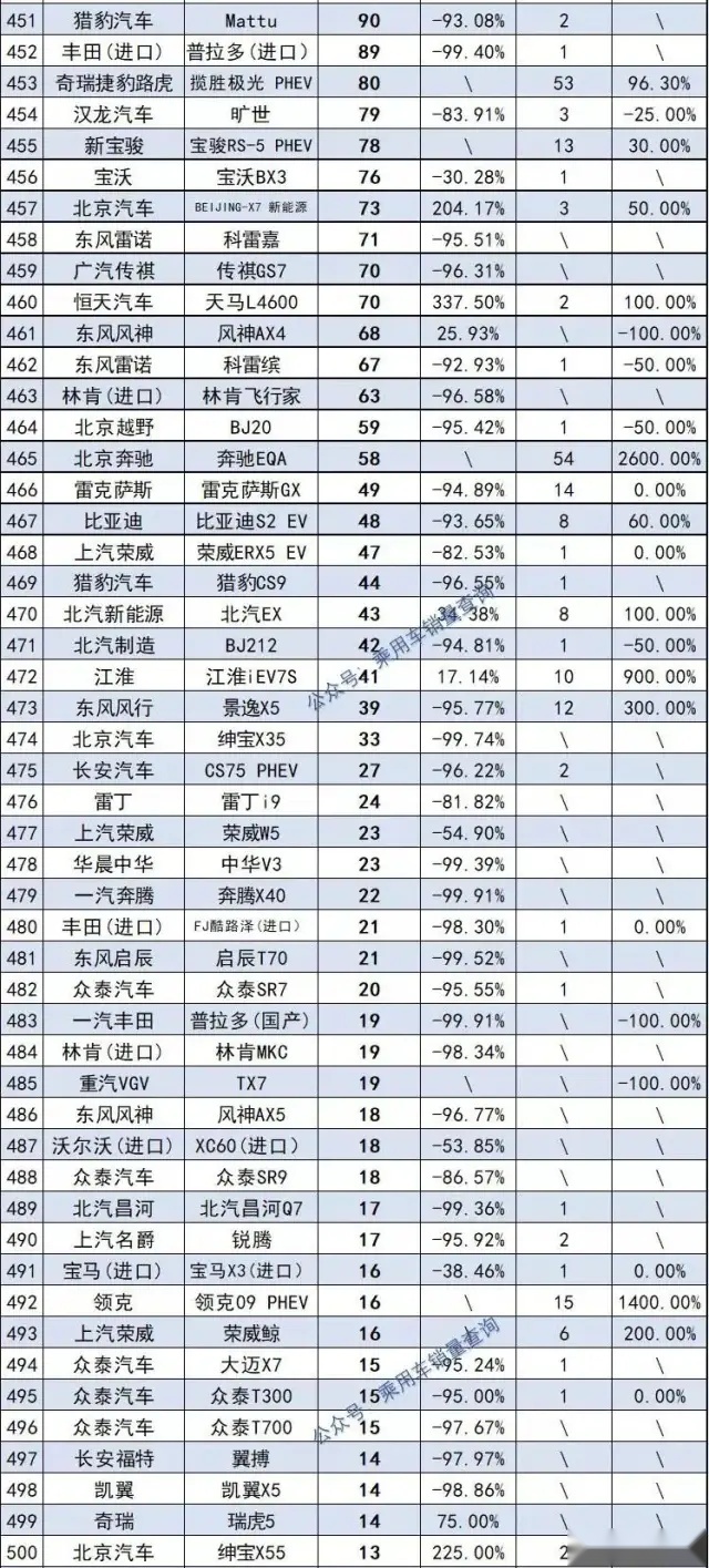 2021年度578款SUV销量完整版 哈弗H6夺冠 探岳跌出前十名