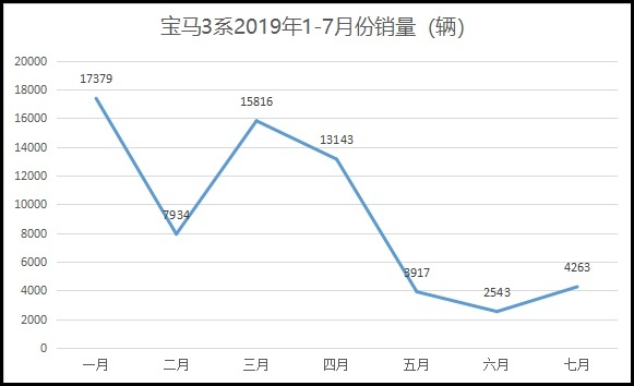 全新宝马3系销量不振 为何远远不及老款车型？