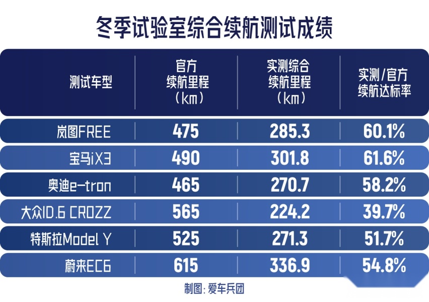 中高端电动SUV零下20度测试，岚图FREE表现让人惊喜