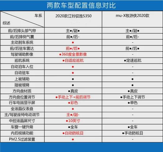 20万越野车哪家强？横评江铃驭胜与五十铃牧游侠