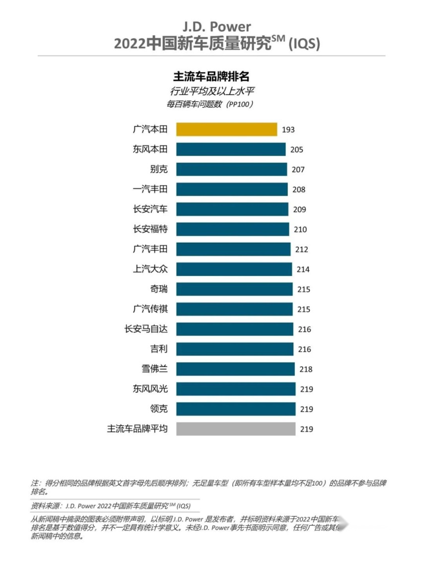 J.D. Power发布新车质量研究：保时捷夺魁，奔驰宝马低于平均线！
