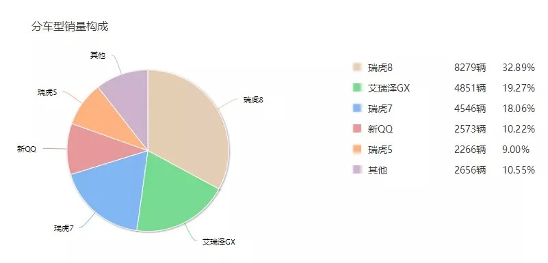 半岛·综合体育为何奇瑞距离自主前三强越来越远？(图4)