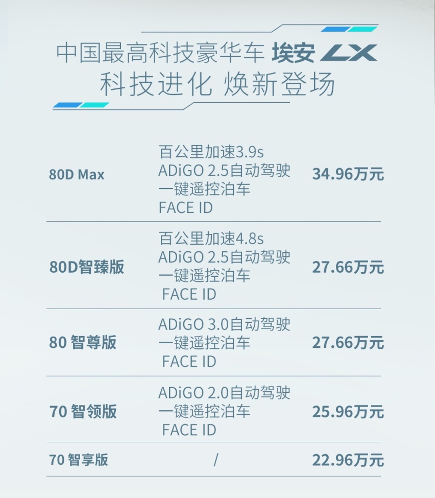 新款埃安LX正式上市！售价22.96万元起！