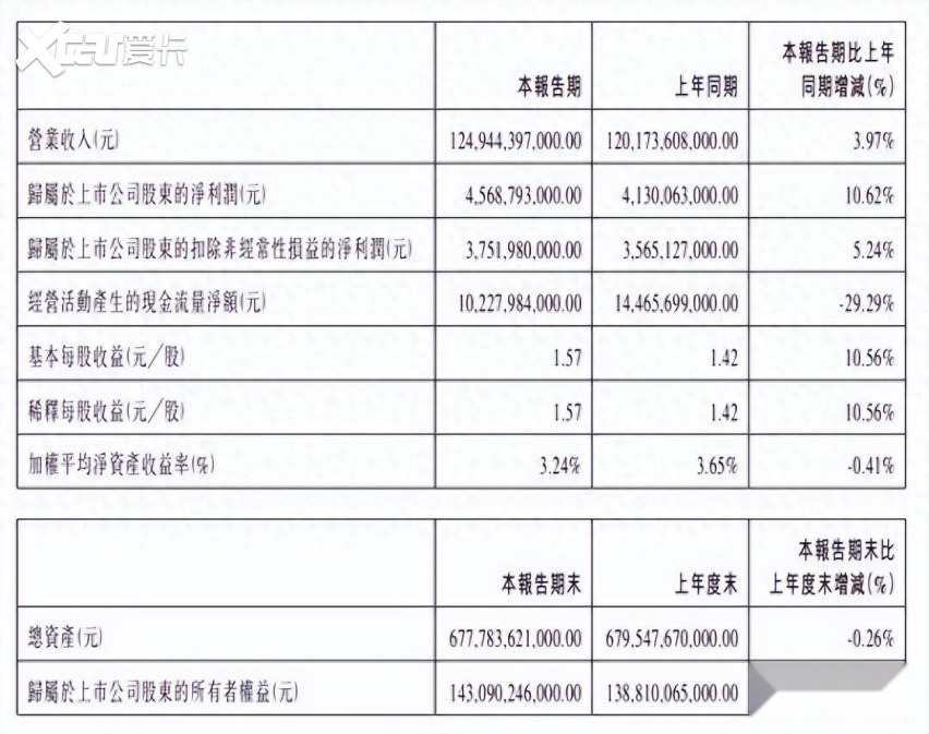 第一季度：比亚迪和上汽过千亿，北汽蓝谷毛利为负
